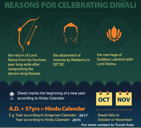 Reason for Celebrate Diwali Festival
